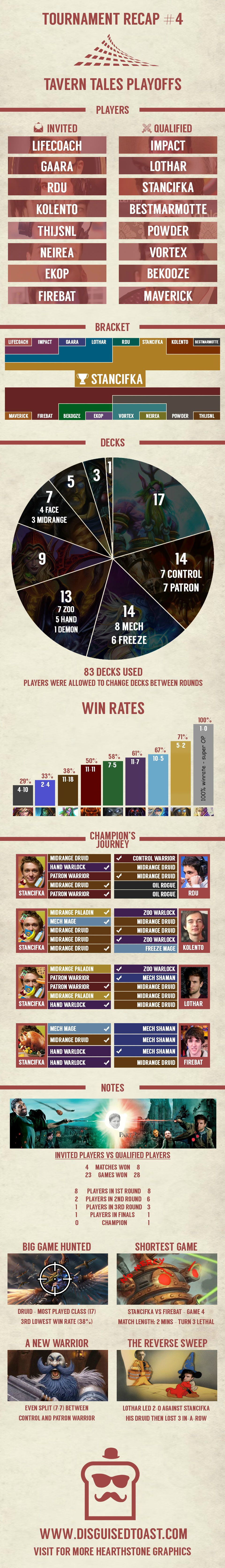 Infographie Hearthstone Dreamhack Bucarest