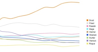 Le Druide est nettement la classe la plus jouée