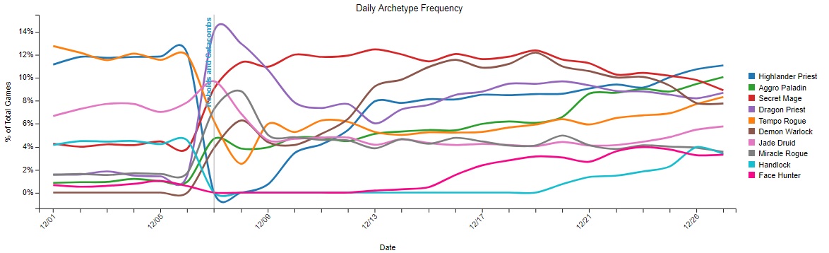 Prêtre Razakus et Paladin Agro dominent