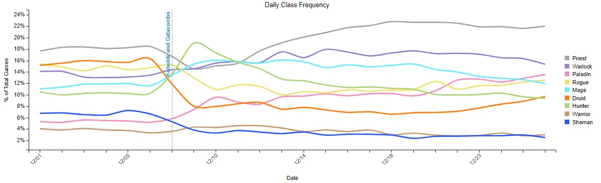 Le Prêtre est nettement la classe la plus jouée