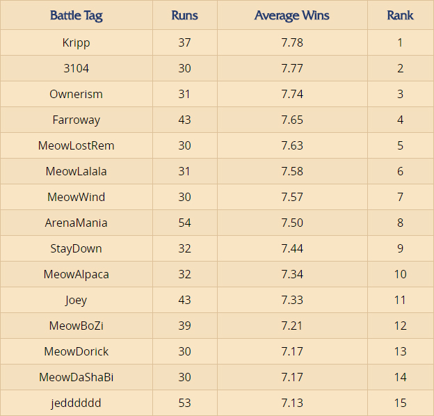 Classement d'arène dans Hearthstone