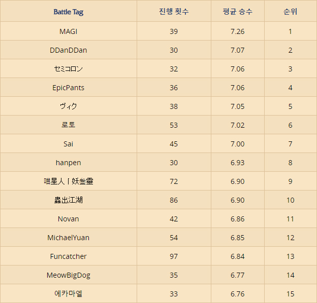 Classement d'arène dans Hearthstone