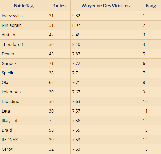 Classement d'arène dans Hearthstone