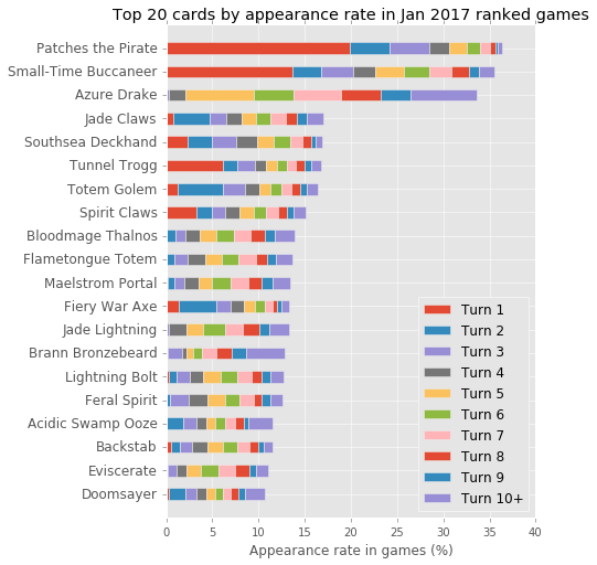 Les 20 cartes les plus jouées et leur taux d'apparition