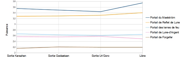 <center>Classement des portails au fur et à mesure des extensions</center>
