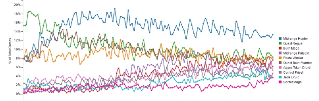 Graphique de la popularité des archétypes