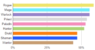 Les statistiques en fonction des classes