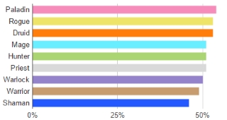 Les statistiques en fonction des classes