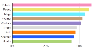 Les statistiques en fonction des classes