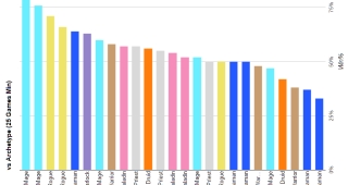 Les statistiques en fonction des archétypes
