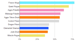 Les statistiques en fonction des archétypes