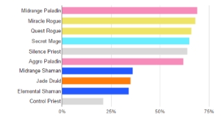 Les statistiques en fonction des archétypes
