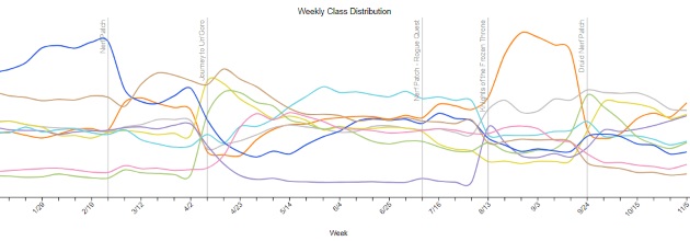 Distribution des classes depuis le début de l