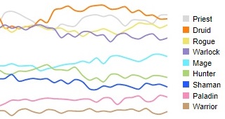 Druide et Prêtre sont les classes les plus jouées