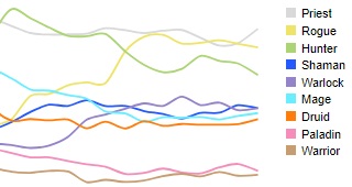 Prêtre et Voleur sont les classes les plus jouées