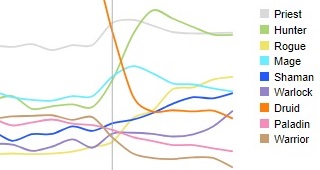 Prêtre et Chasseur sont les classes les plus jouées