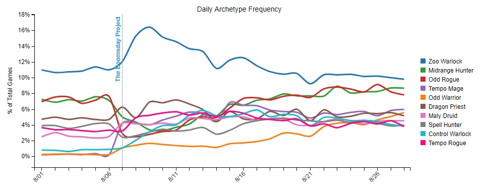 Le Démoniste Zoo est de moins en moins joué mais il reste tout de même dominant
