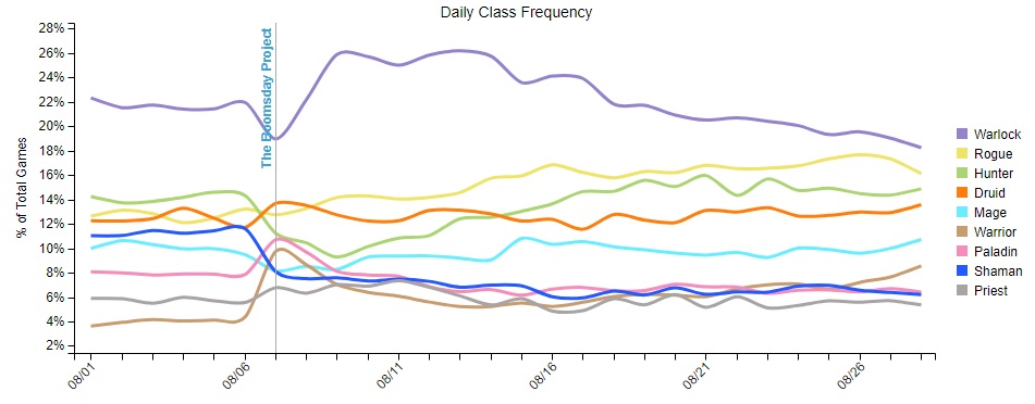Le Démoniste reste la classe la plus jouée malgré une perte de popularité