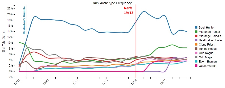 Le Chasseur Sorts reste le deck le plus joué du moment, suivi par le Chasseur Midrange