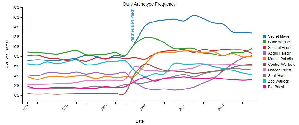 Le Mage Secret est l'archétype le plus présent en jeu.