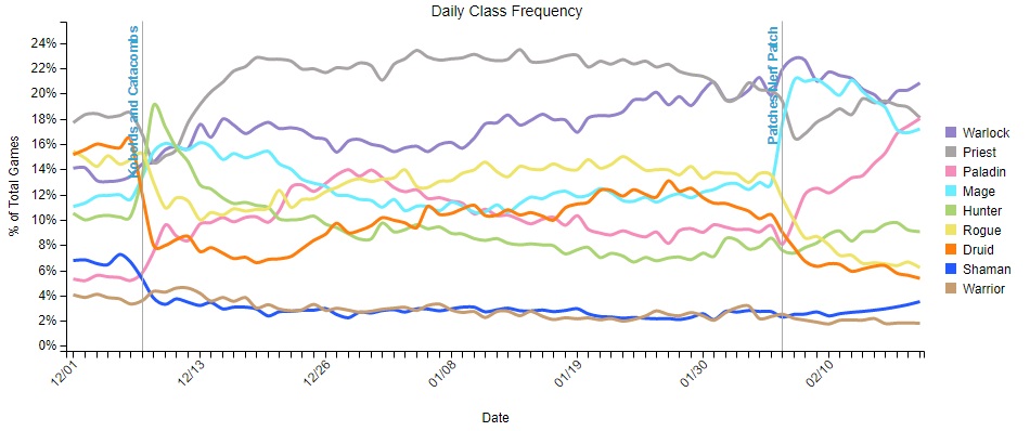 Le Démoniste est maintenant la classe la plus jouée.