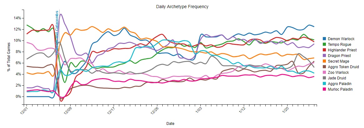 Attention : le graphe compte le Démoniste Cube et le Démoniste Démon comme un unique archétype !