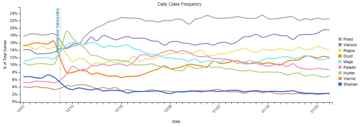 Le Prêtre reste la classe la plus jouée du moment tandis que le Démoniste le talonne de près.