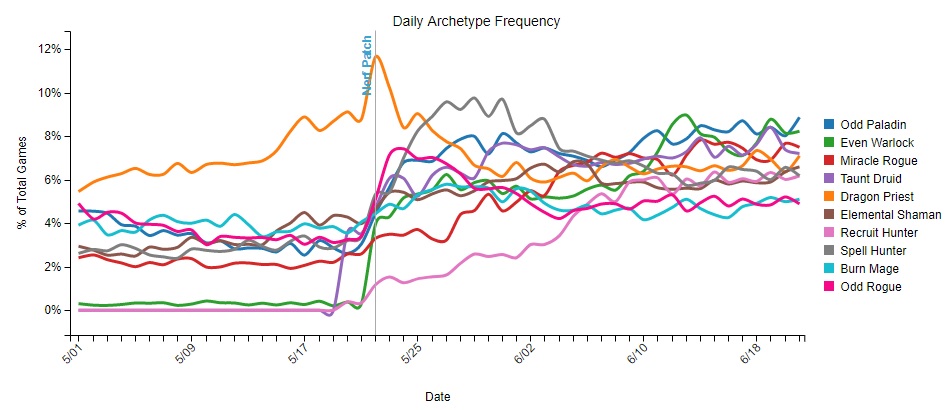 Paladin Impair et Démoniste Pair sont actuellement les archétypes les plus joués