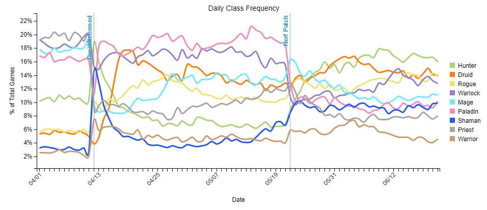 Chasseur et Druide sont les classes les plus jouées du moment