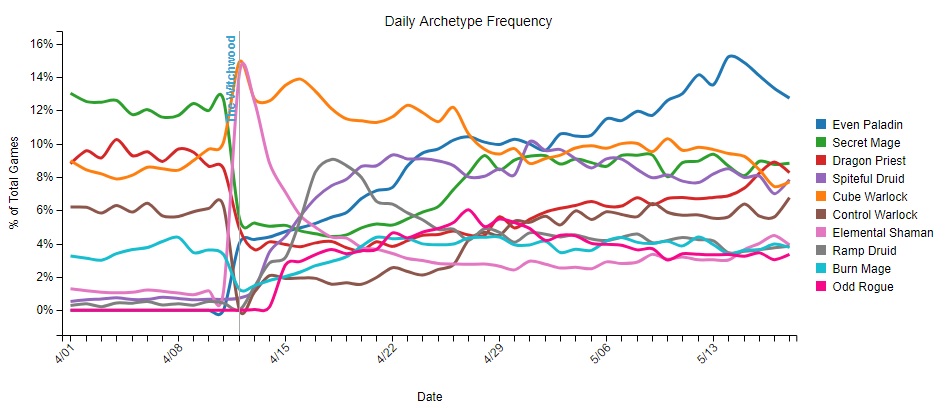 Paladin Pair est largement l'archétype le plus joué du moment