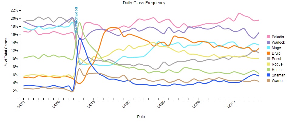 Paladin et Démoniste sont les classes les plus jouées du moment