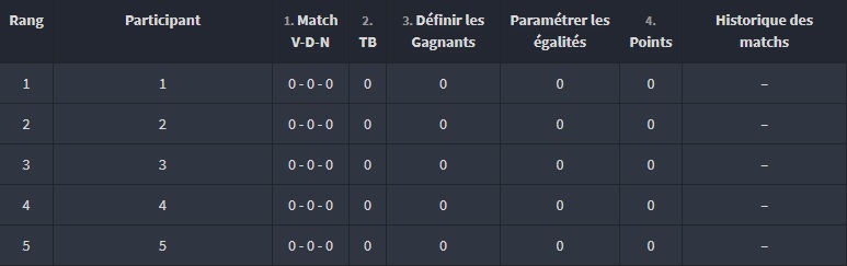 Chaque participant à affronté les autres membres de sa poule sous forme de ronde