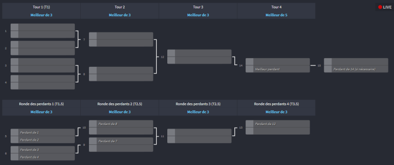 Les perdants pendant la phase de poule ont eu la possibilité de réintégrer le tournoi grâce au loser bracket