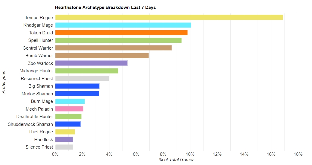 Le Voleur Tempo est de loin l'archétype le plus joué !