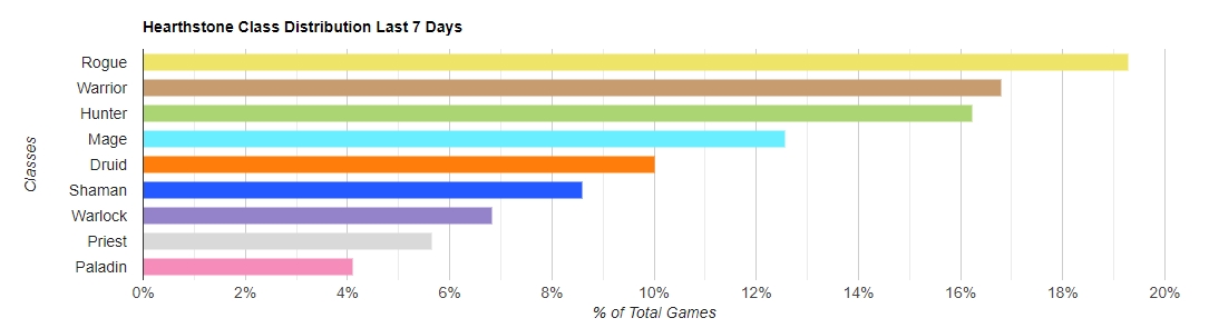Le Voleur est la classe la plus populaire, suivi du Guerrier et du Chasseur.