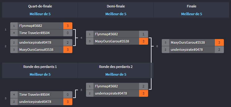 MaxyOursGarou remporte le tournoi !