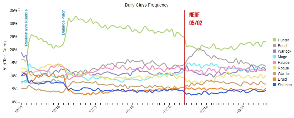 Le Chasseur est de nouveau la classe la plus jouée, loin devant le Prêtre