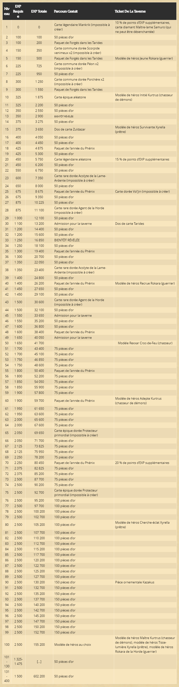 Toutes les nouveautés du parcours de récompenses dans Hearthstone