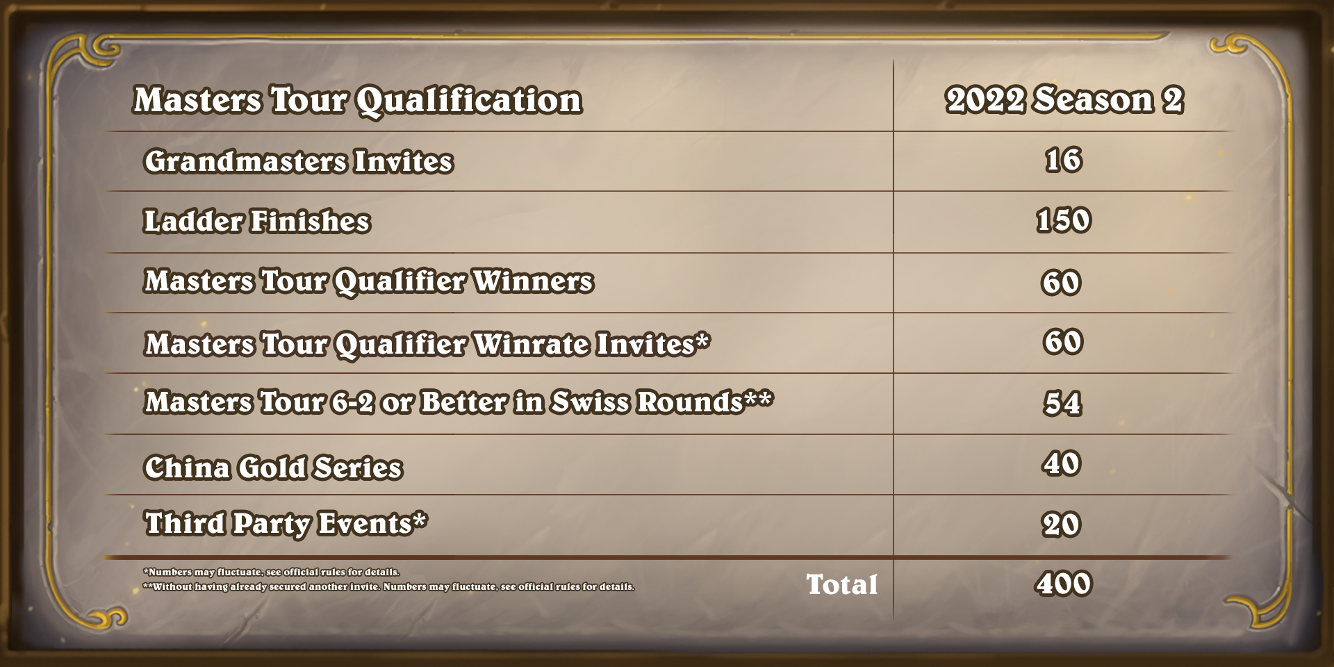 Masters Tours Hearthstone