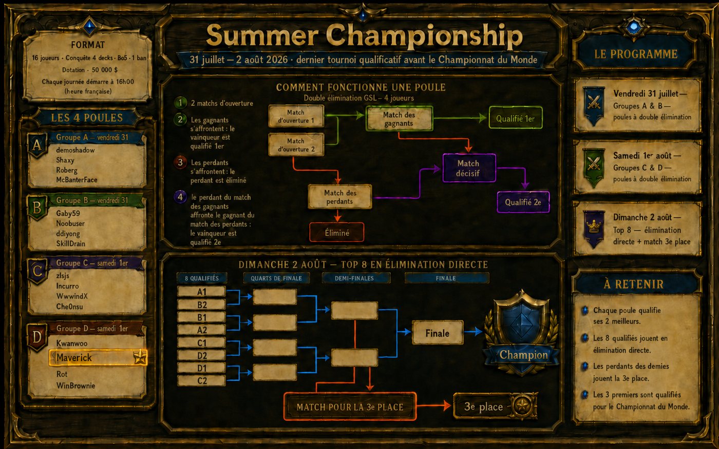 Les quatre poules du Summer Championship, les deux qualifiés par poule et l’arbre à élimination directe jusqu’à la finale